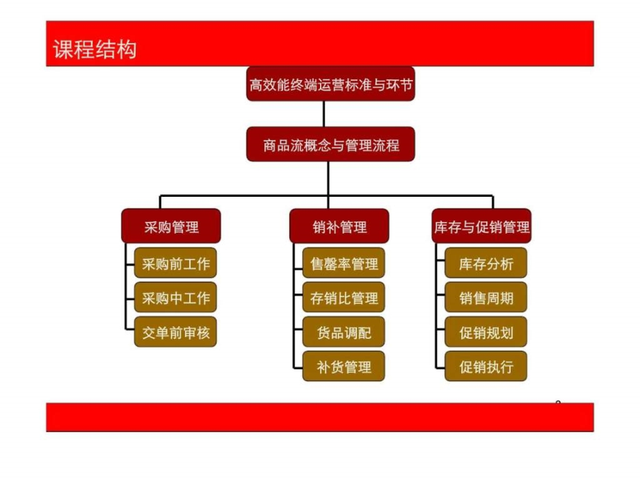 皮具品牌企业商品流管理技能培训_第3页