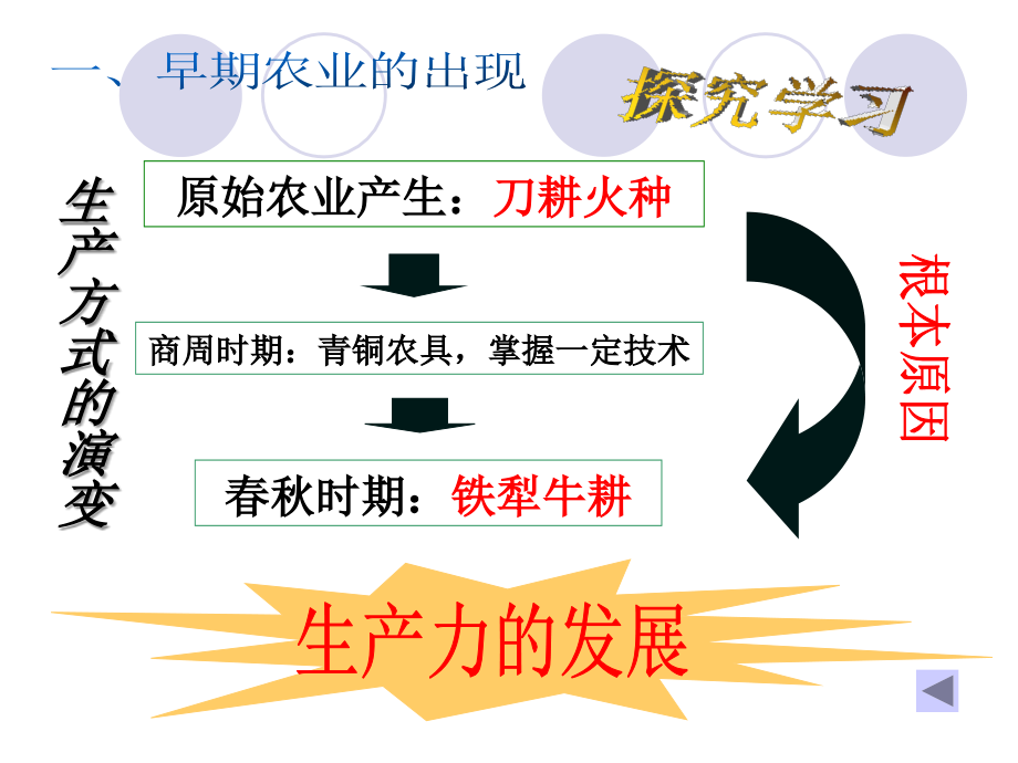 必修2第1课发达的古代农业复习用_第4页