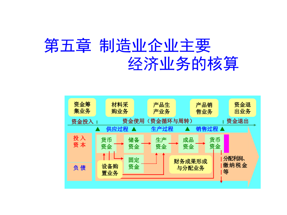 周：第五章制造业企业主要经济业务的核算_第1页