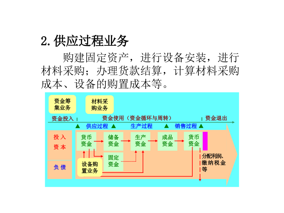 周：第五章制造业企业主要经济业务的核算_第4页