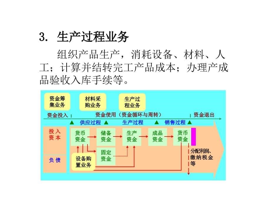 周：第五章制造业企业主要经济业务的核算_第5页