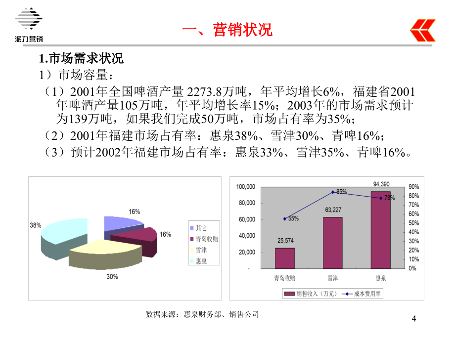 惠泉啤酒公司2003营销计划_第4页