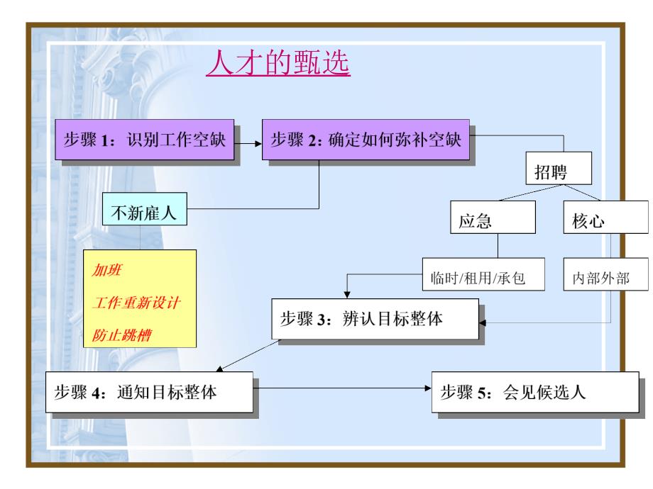 《招聘与面试技巧肖》ppt课件_第4页