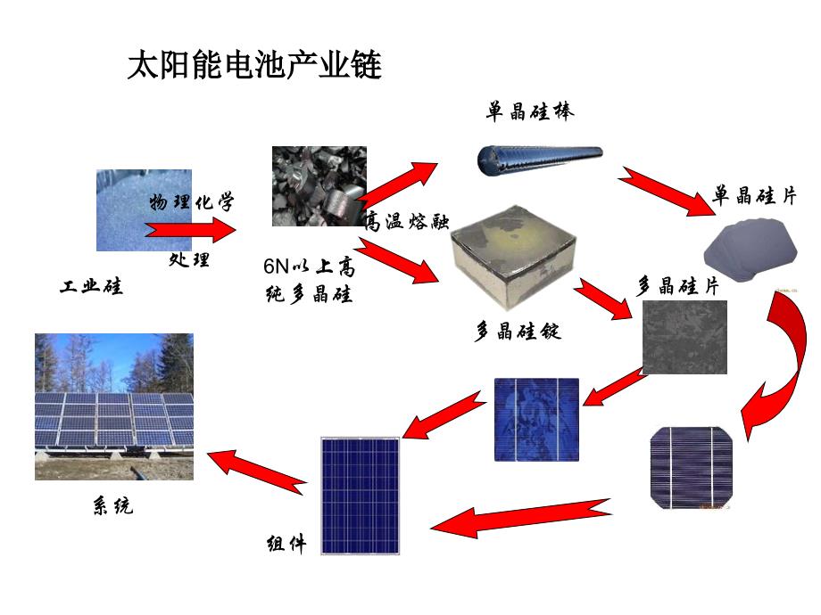 太阳能电池制造技术晶硅,非晶硅_第3页