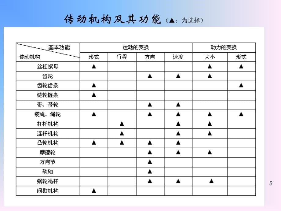 《机械系统设计》课件_第5页