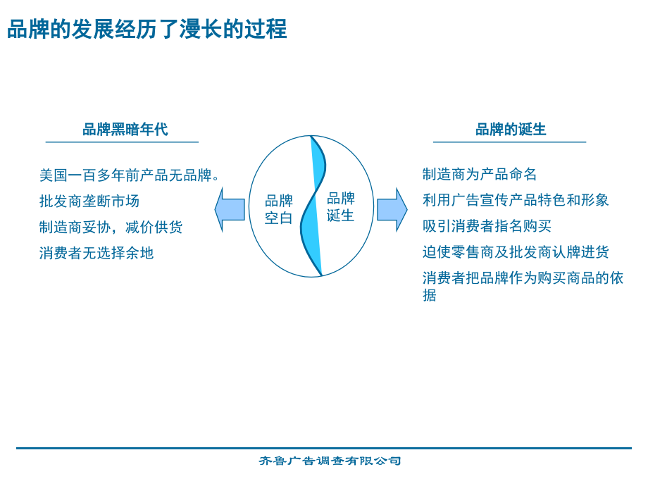 《已阅品牌推广》ppt课件_第3页