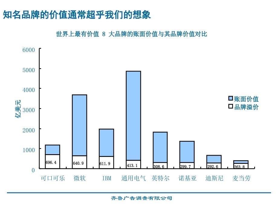 《已阅品牌推广》ppt课件_第5页