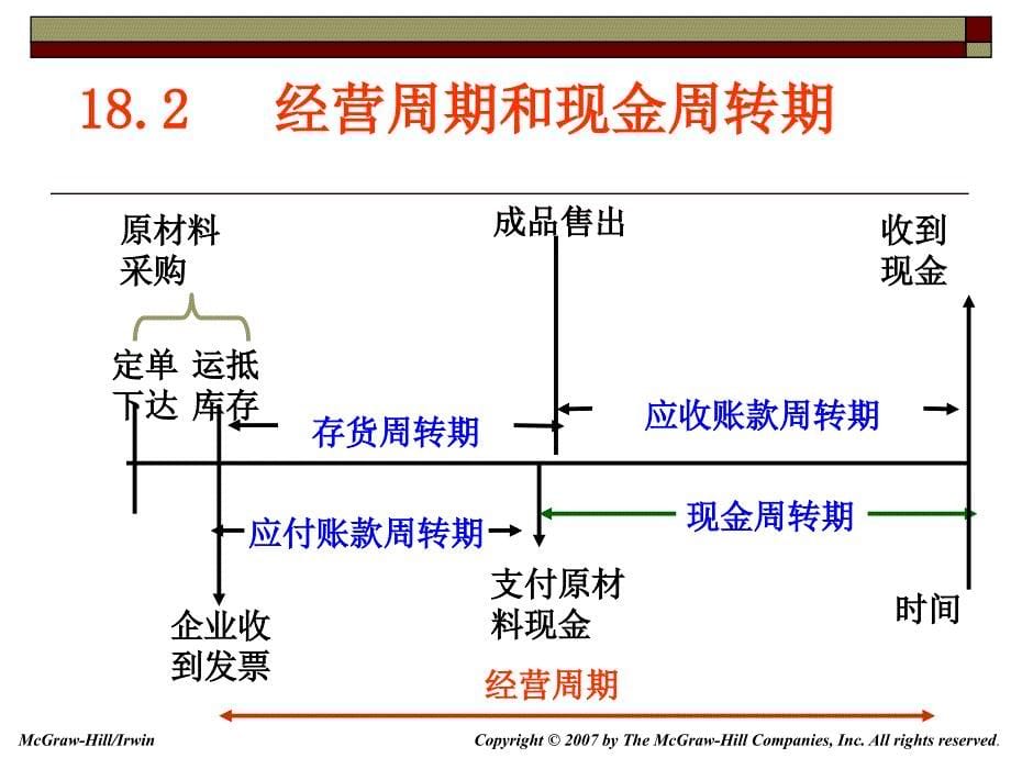 公司理财罗斯版18短期财务计划_第5页