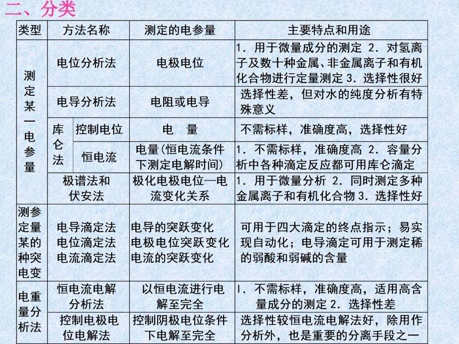 仪器分析第5章电位分析法_第5页