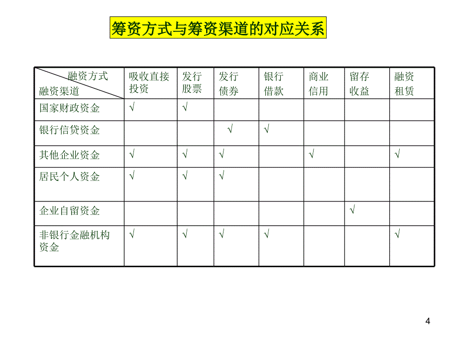 《长期资金的筹集》ppt课件_第4页