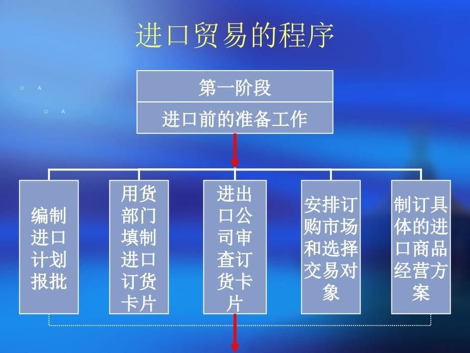 《进出口贸易程序》ppt课件_第5页