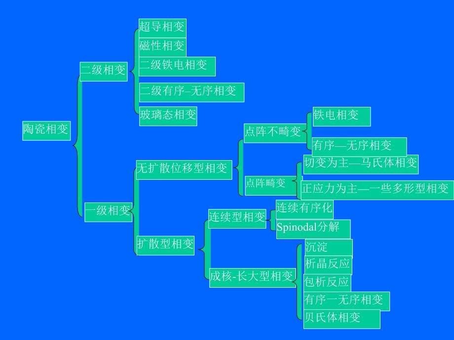 大连轻工硅酸盐物理化学课件10章相变_第5页