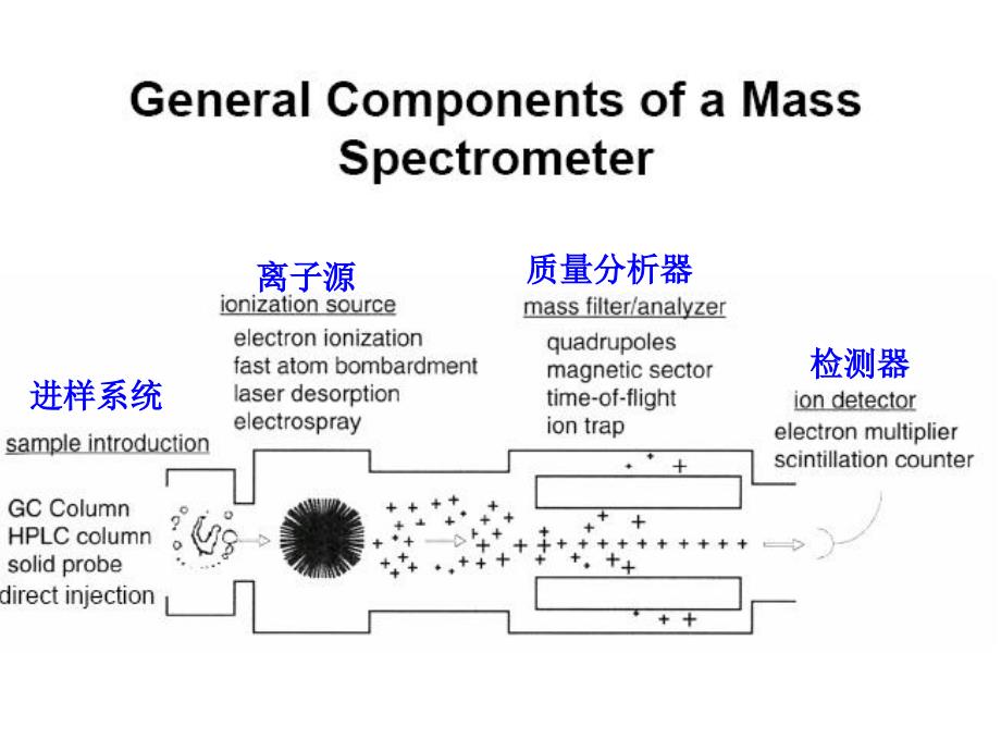 有机结构分析中科大有机质谱法ms1_第3页