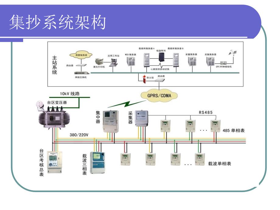 《集抄方案实施手册》ppt课件_第3页