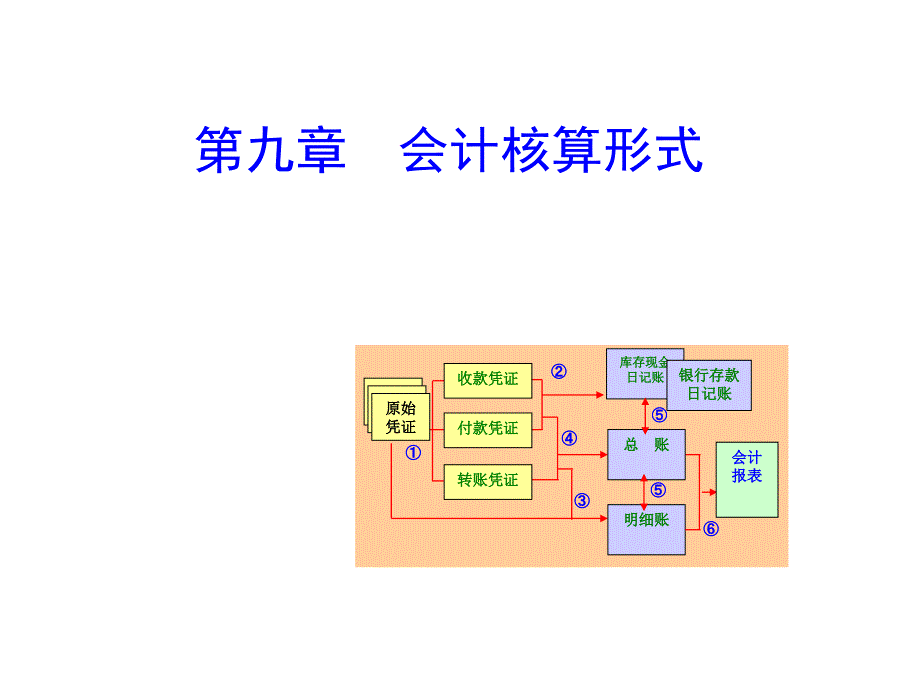 《核算程序》课件_第1页