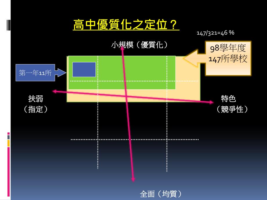 學年度高中優賍化輔助方案學校經營計畫書撰寫說明會_第4页