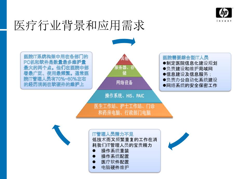 惠普-医疗行业解决方案_第2页