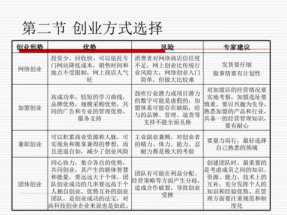 《自主创业规划》ppt课件_第4页