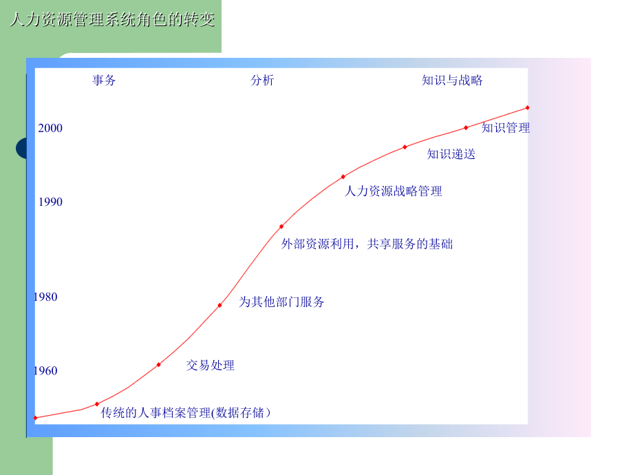 人力资源管理的环境：人力资源管理与组织发展_第3页