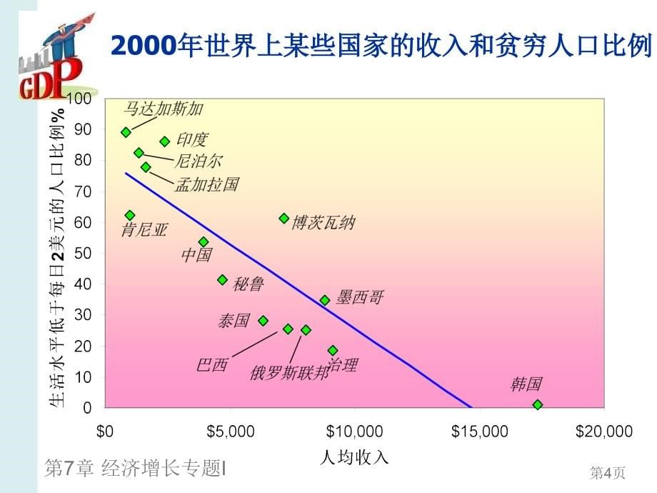 《经济增长专题i》ppt课件_第5页