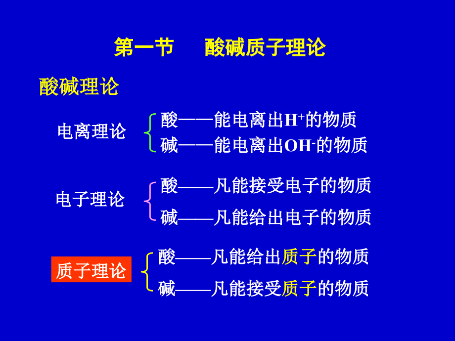 《酸碱滴定法》课件_第3页