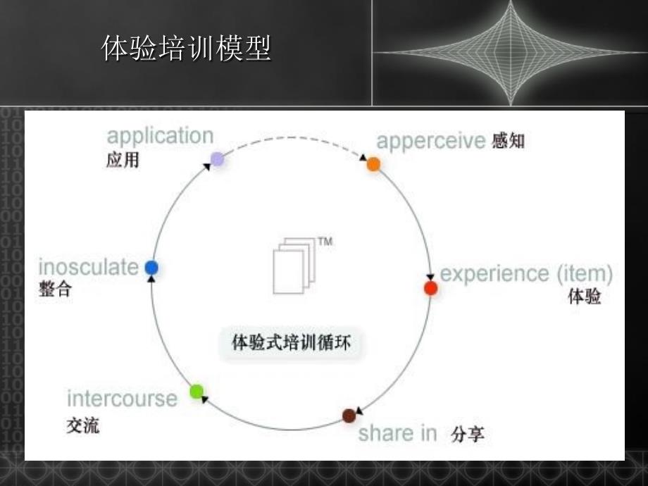 中高层团队建设体验培训课程_第4页