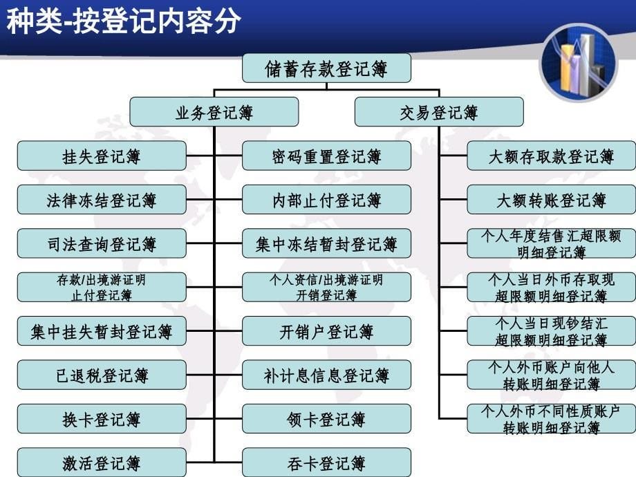 交通银行“531”工程储蓄存款登记簿业务管理办法暂行_第5页