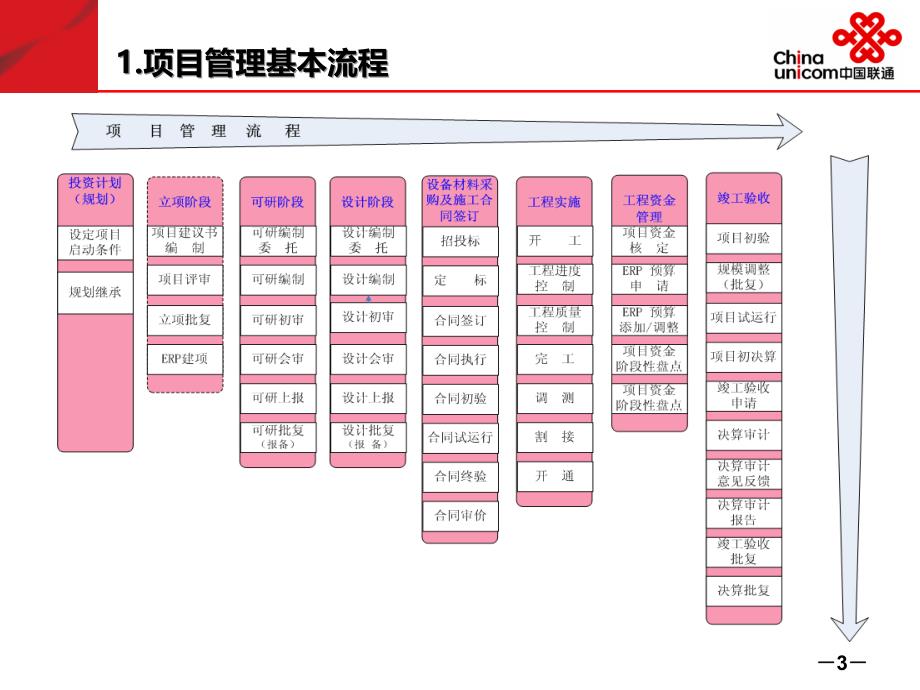 项目经理资格认证培训(完整修改版)_第3页