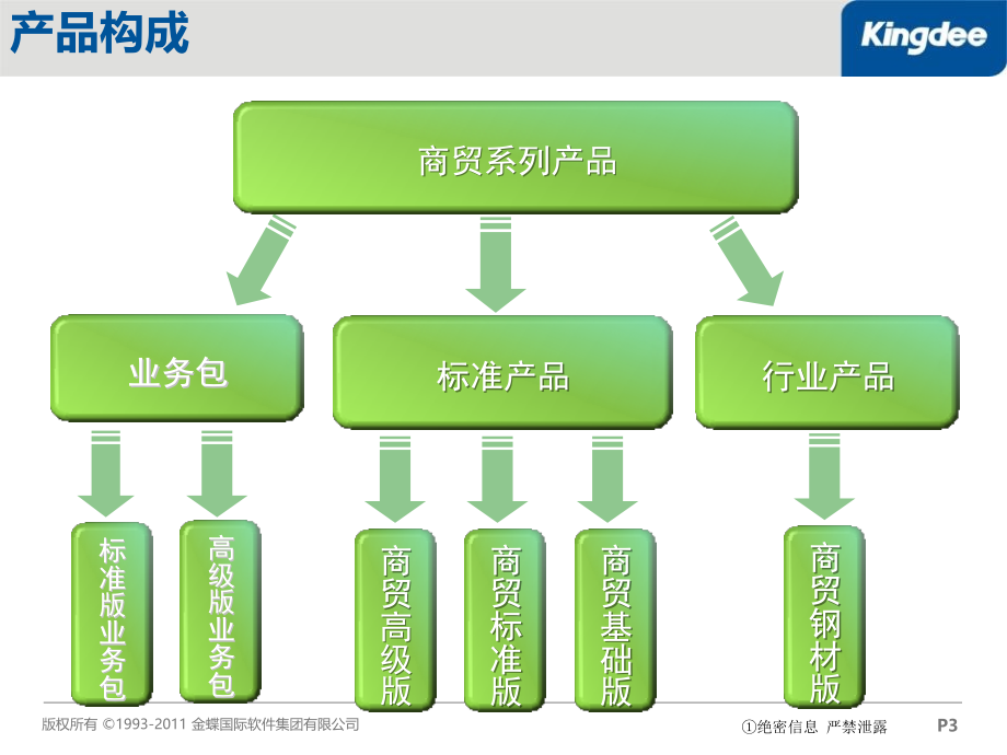 金蝶kis商贸版v4.1产品培训_第3页