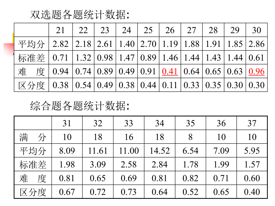 高考地理科试题广东卷分析_第4页