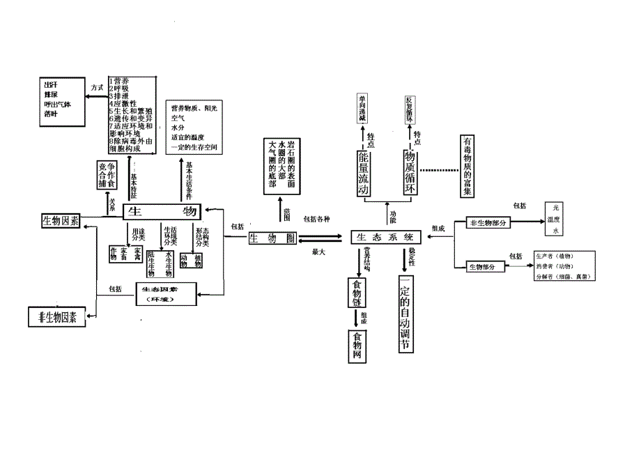 初一生物上概念图_第2页