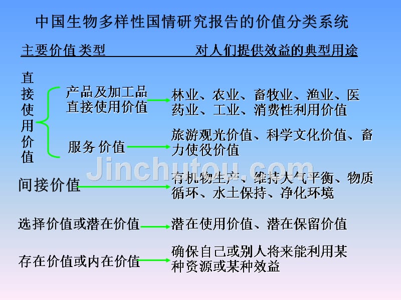 生物多样性的价值1_第3页