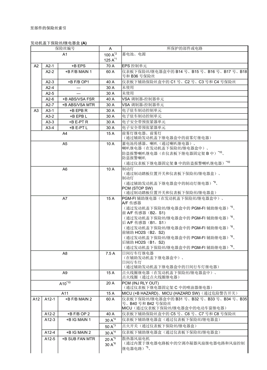 九代雅阁电路图 至部件的保险丝索引_第1页