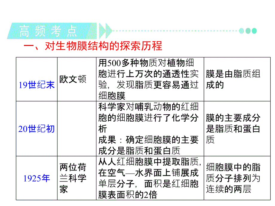 高考生物第一轮高频考点复习课件：第9讲生物膜的流动镶嵌模型共32张_第3页