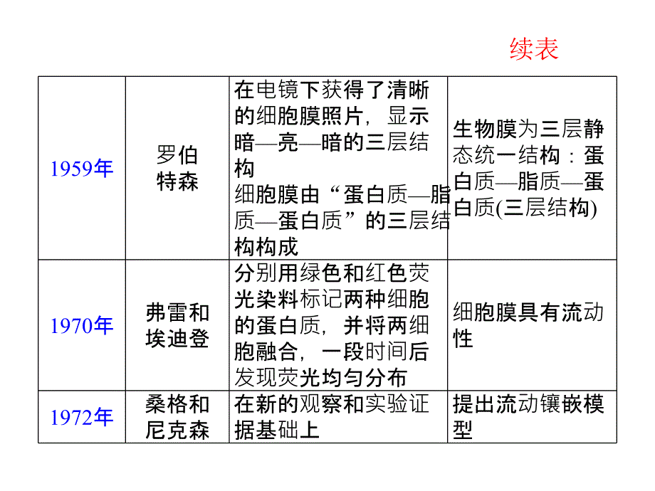 高考生物第一轮高频考点复习课件：第9讲生物膜的流动镶嵌模型共32张_第4页