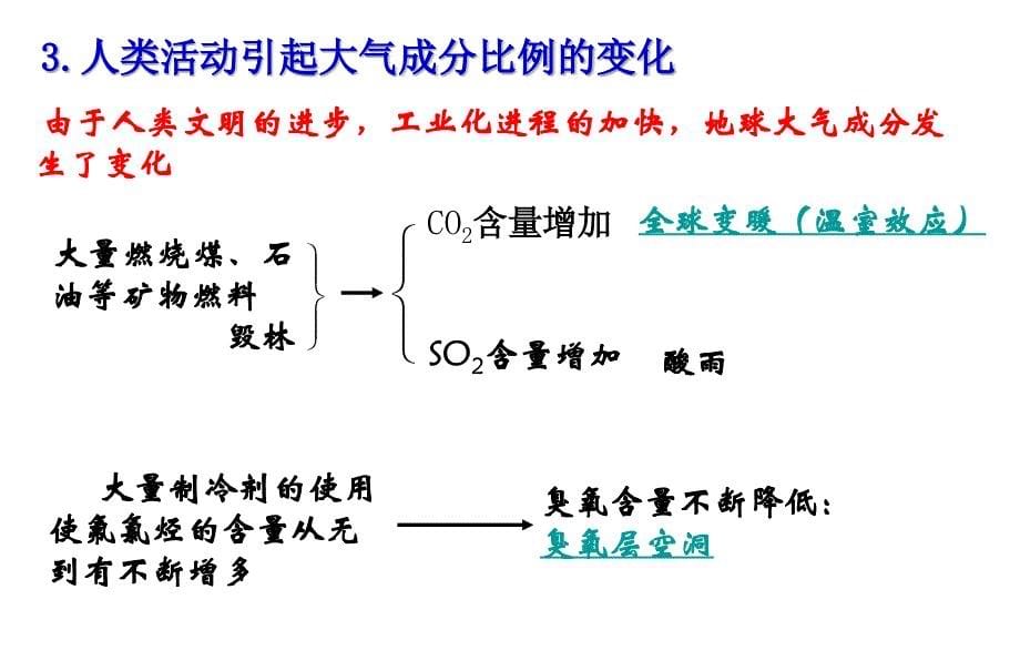 自然地理8：大气组成与热力状况_第5页