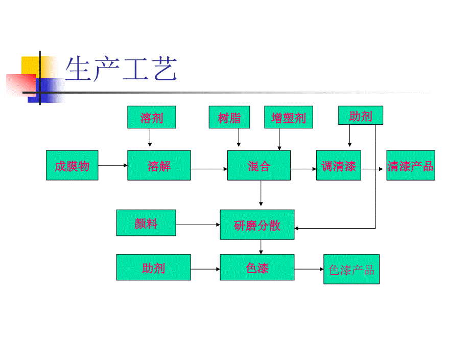 涂料涂装工艺-第三章非转化型溶_第3页