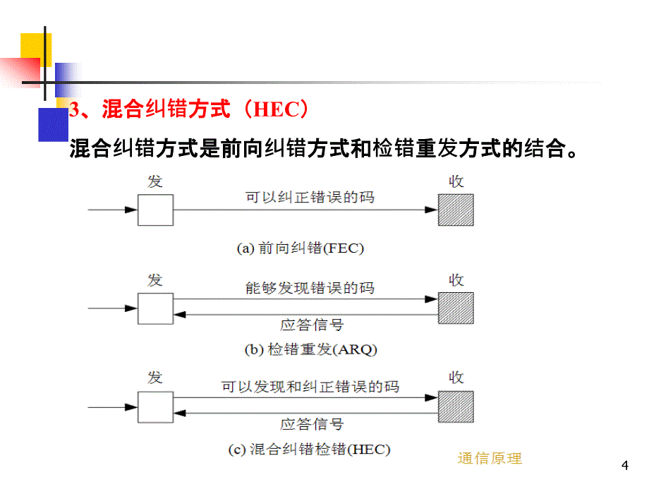 通信系统中的差错控制编码技术_第4页