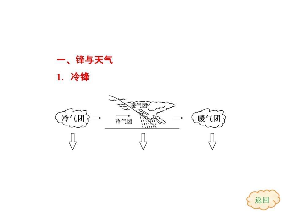 高考地理一轮复习课件：23常见天气系统人教_第5页