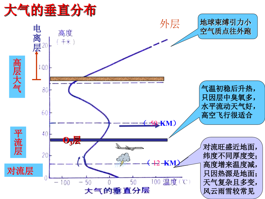 高中地理必修一23大气环境_第3页