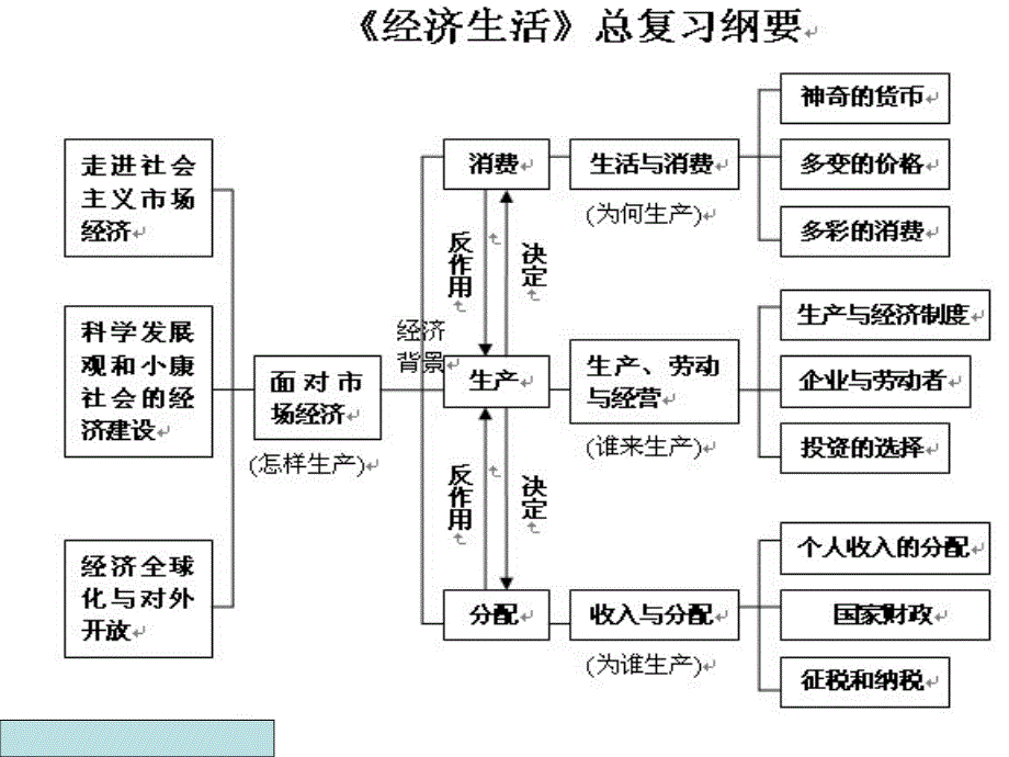 经济生活》主观题复习主体线索_第1页