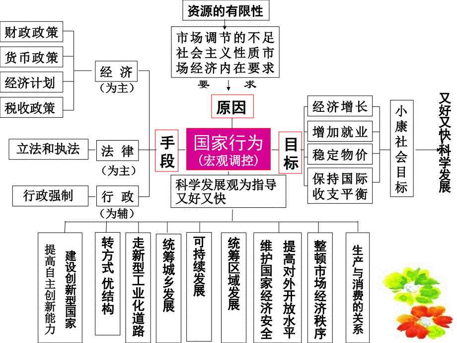 经济生活》主观题复习主体线索_第3页