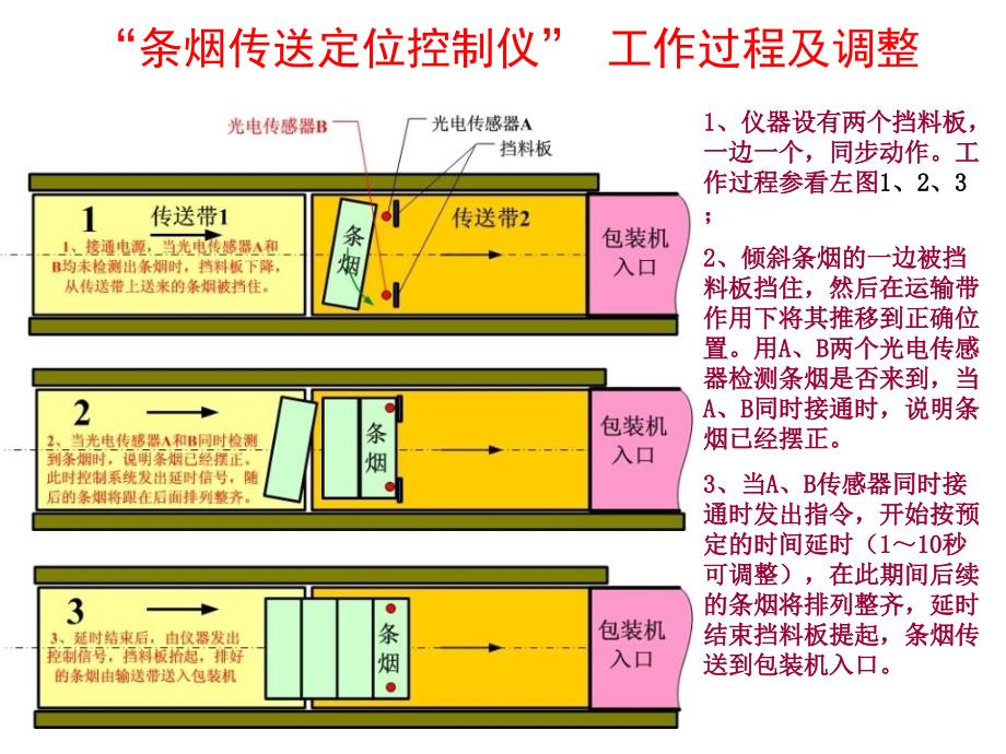 香烟传送定位控制仪方案改过_第3页