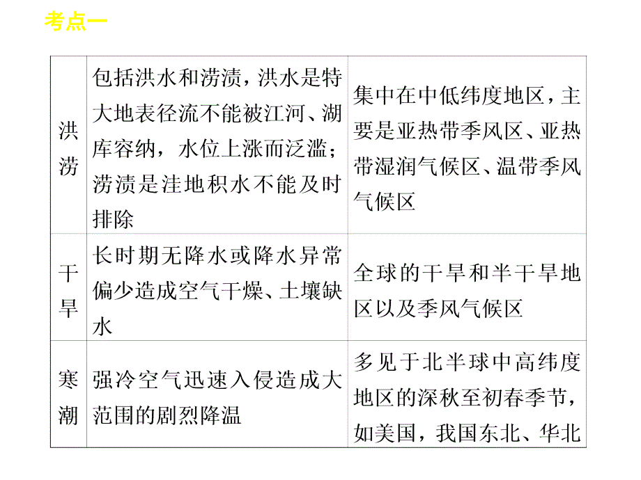 高考地理二轮复习课件：专题七自然灾害与防治_第3页