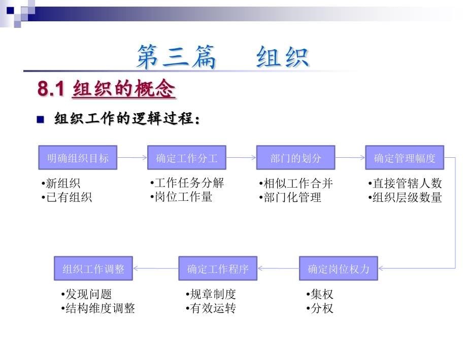 管理学原理 第8章 组织职能 缩_第5页