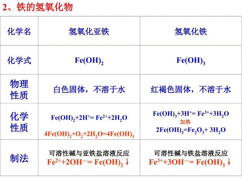 高考一轮复习铁及其化合物_第4页