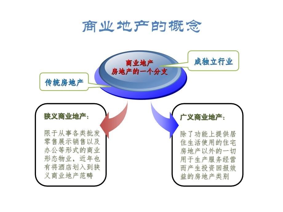 鑫阳地产《商业地产定位、业态规划与招商管理》_第5页