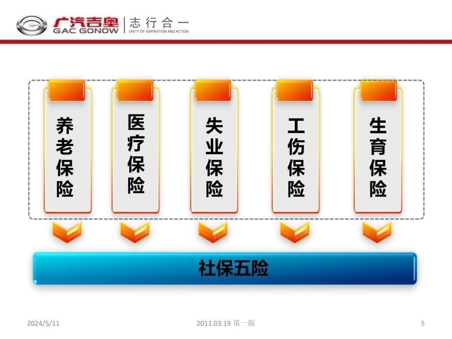 社保课件2011.0319 第_第5页