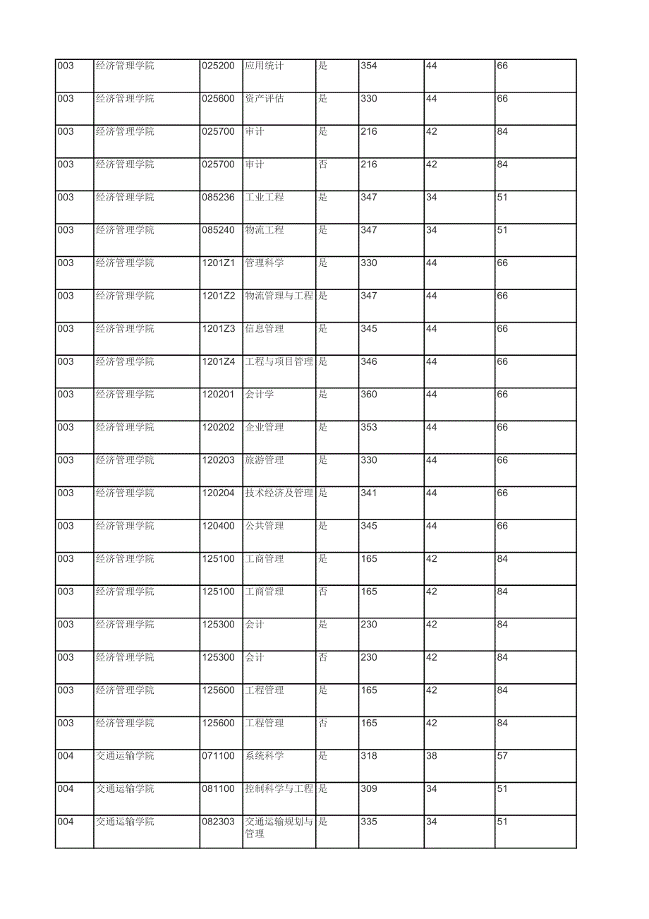 北京交通大学2018年硕士研究生复试分数线_第2页