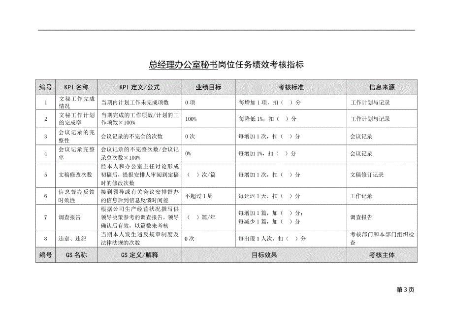 2019年电力能源公司岗位任务绩效考核指标库（总经理办公室）_第5页